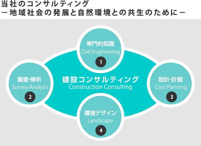 当社のコンサルティング　地域社会の発展と自然環境との共生のために